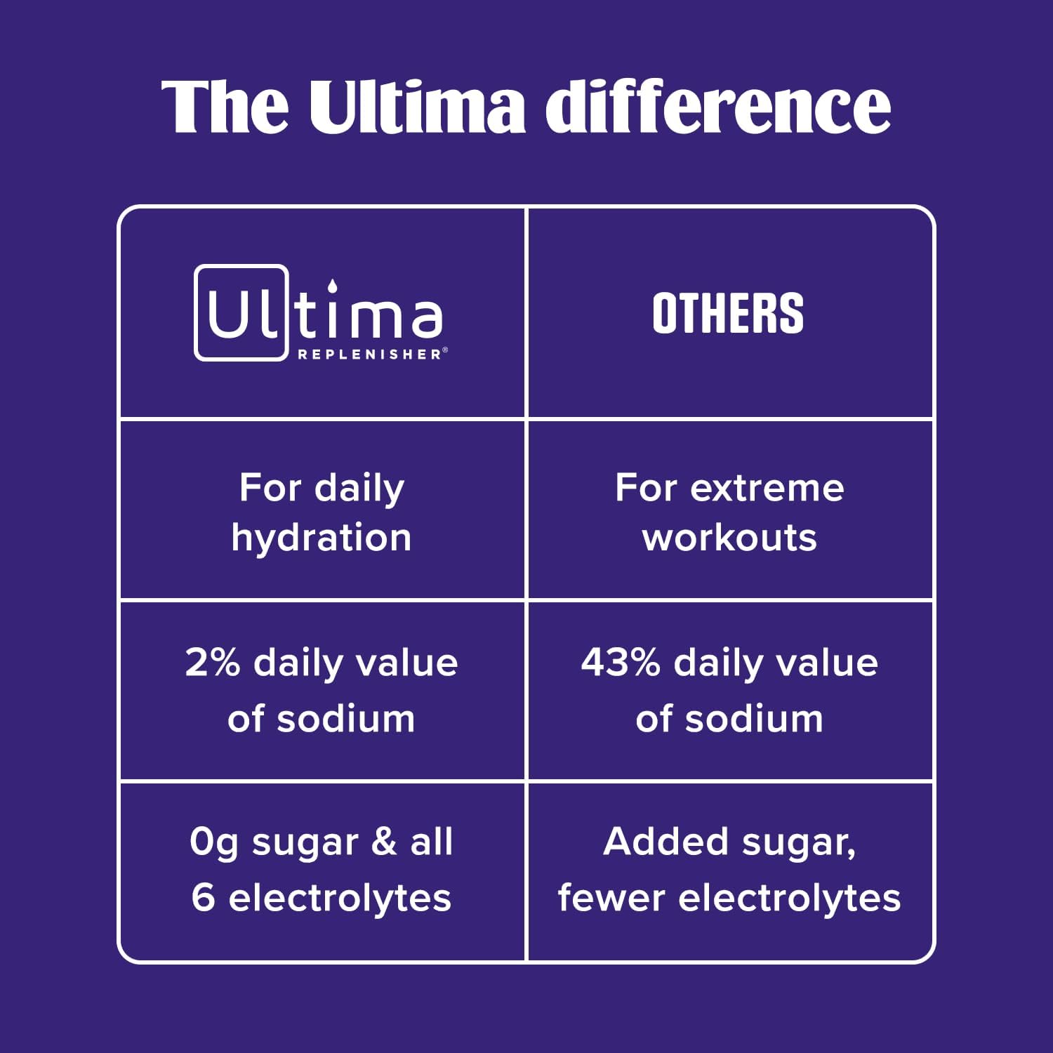 Ultima Replenisher Daily Electrolyte Powder – Original Variety Pack, 20 Stickpacks – Zero Sugar Hydration Packets with 6 Electrolytes and Minerals – Sugar Free, Plant Based & Keto Friendly Drink Mix