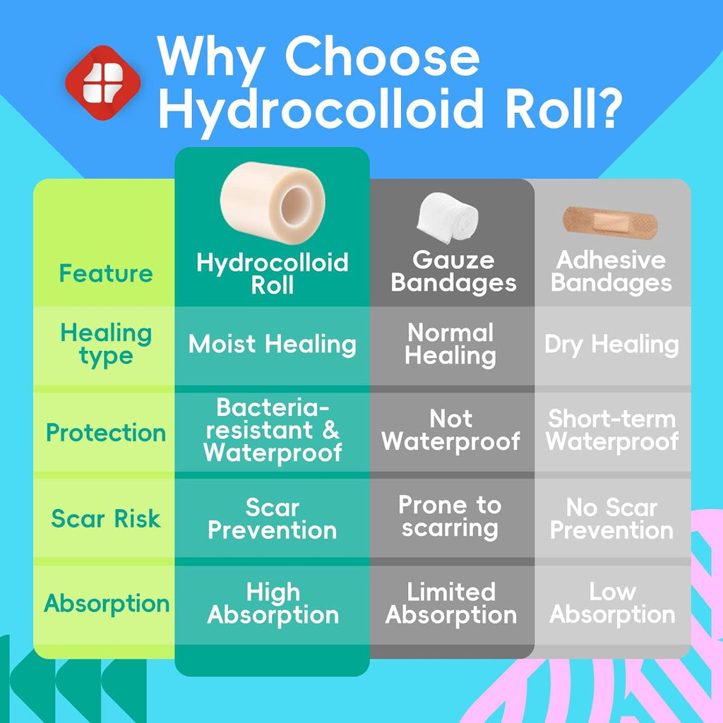 LIFARA Hydrocolloid Roll for Wound Care - Cut-to-Size, Hydrocolloid Patch Bandages with Self-Adhesive, Ultra Absorbent & Waterproof, First Aid Kit Essential (11.8mil/ 0.3mm Thickness, 2in*16ft)