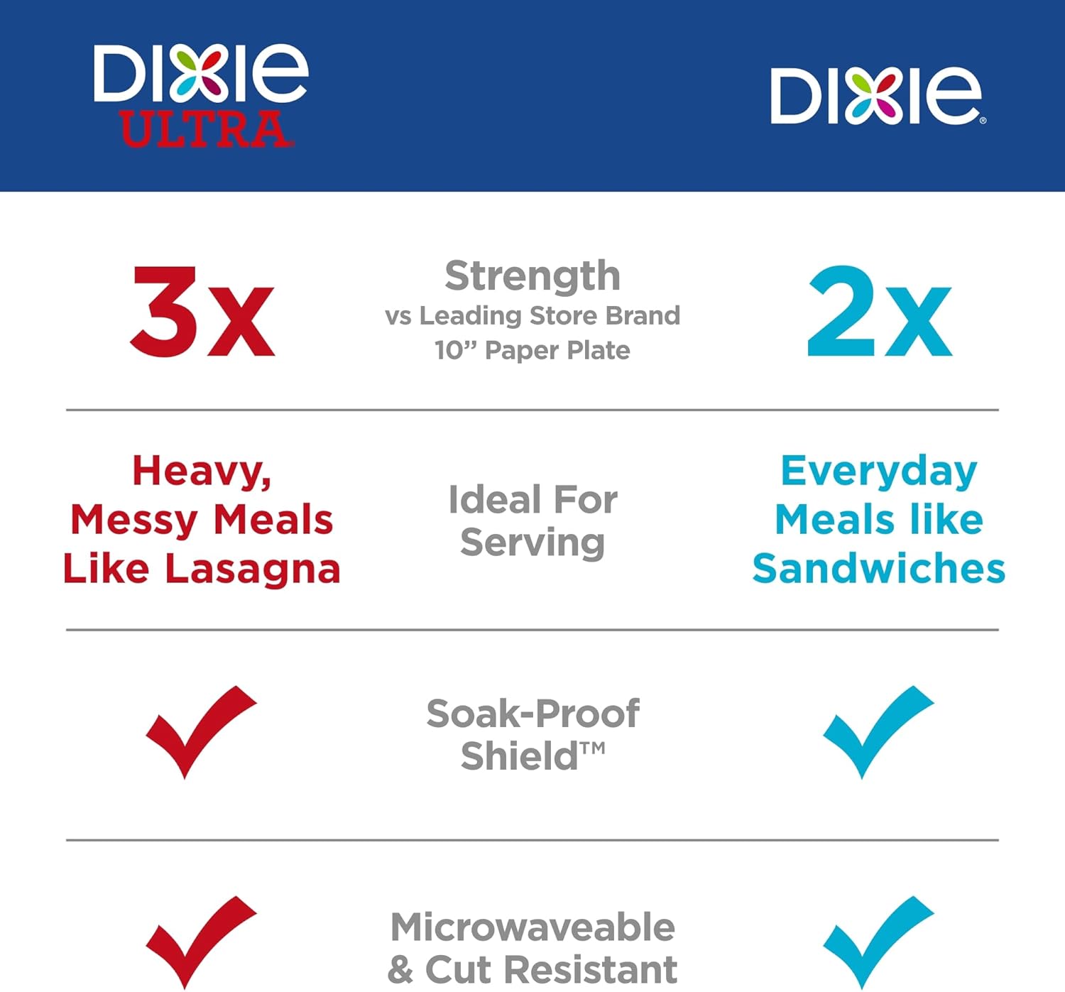 Dixie Large Paper Plates, 10 Inch, 150 Count, 2X Stronger*, Microwave-Safe, Soak-Proof, Cut Resistant, Disposable Plates For Everyday Breakfast, Lunch, & Dinner Meals