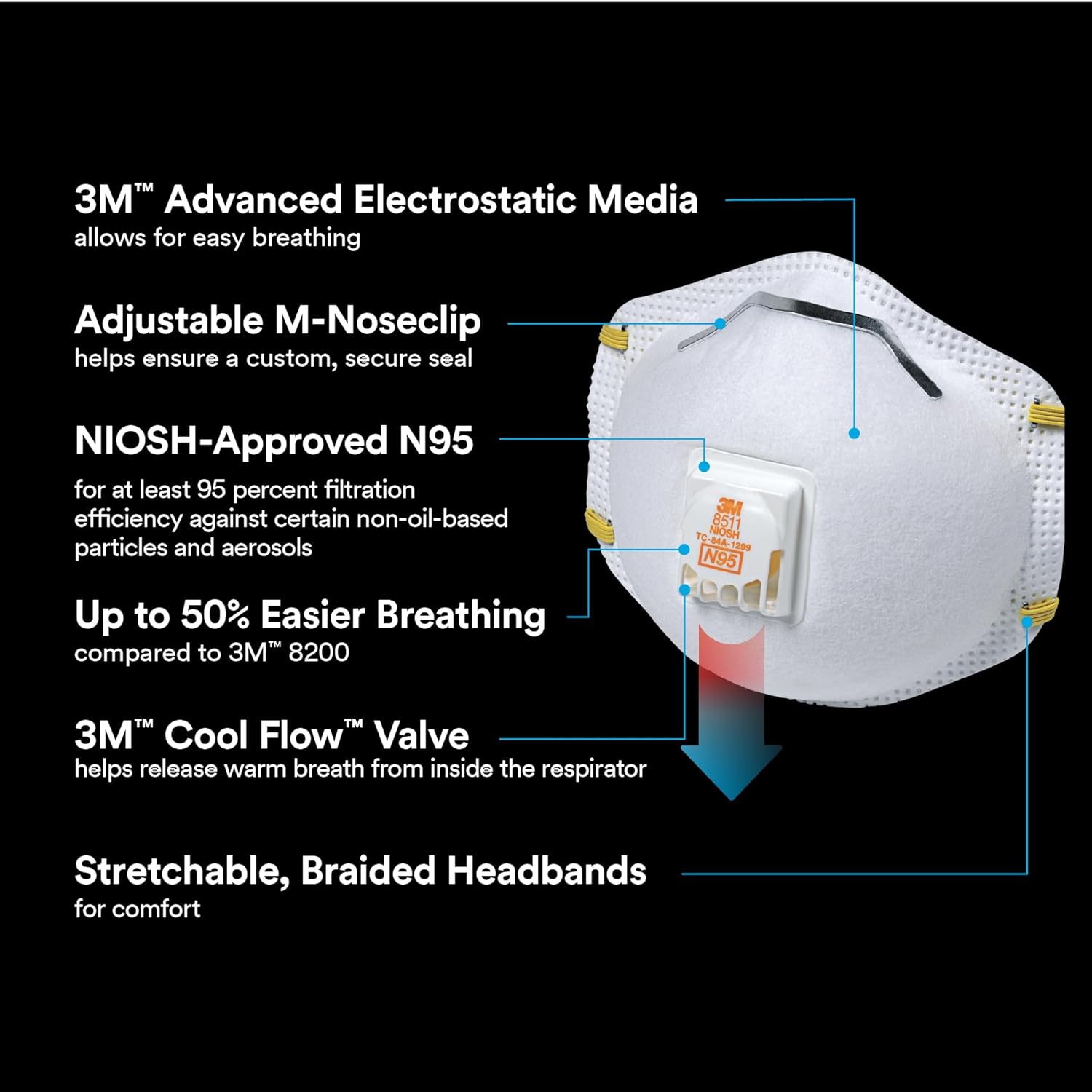 3M N95 Respirator 8511, Cool Flow Valve, 10 Pack, NIOSH-APPROVED, Advanced Filter Media For Easy Breathing, Comfortable For Long Periods Of Wear, Helps Filter Pollen, Mold Spores & Dust (8511PB1-A-PS)